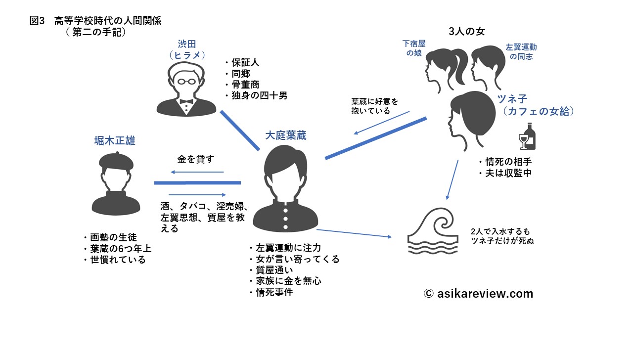 あらすじ 相関図 徹底解説 人間失格 なぜしくじったのか 太宰治の代表作 あしかレビュー