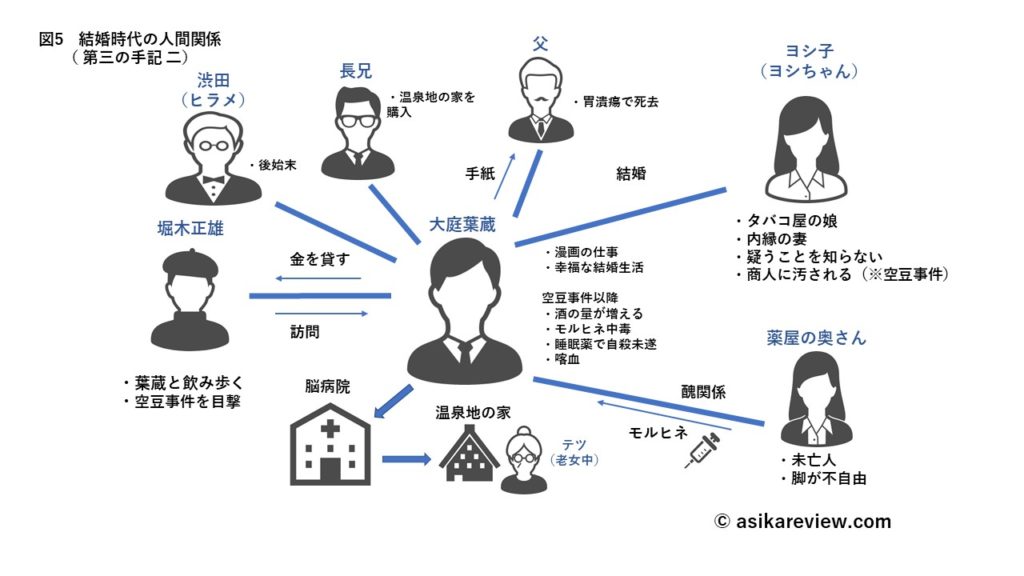 あらすじ 相関図 徹底解説 人間失格 なぜしくじったのか 太宰治の代表作 あしかレビュー